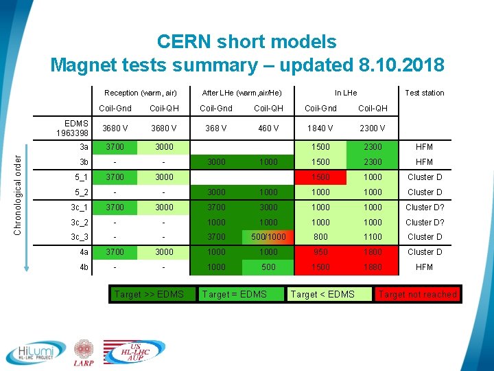CERN short models Magnet tests summary – updated 8. 10. 2018 Reception (warm, air)