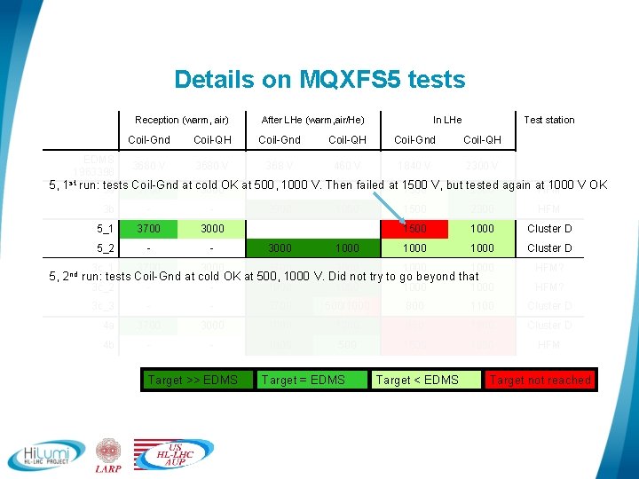Details on MQXFS 5 tests Reception (warm, air) EDMS 1963398 After LHe (warm, air/He)