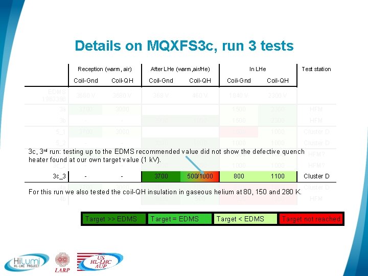 Details on MQXFS 3 c, run 3 tests Reception (warm, air) After LHe (warm,