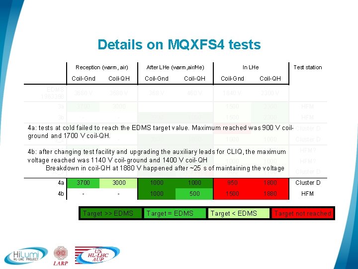 Details on MQXFS 4 tests Reception (warm, air) After LHe (warm, air/He) In LHe