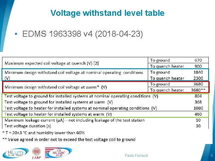Voltage withstand level table • EDMS 1963398 v 4 (2018 -04 -23) Paolo Ferracin