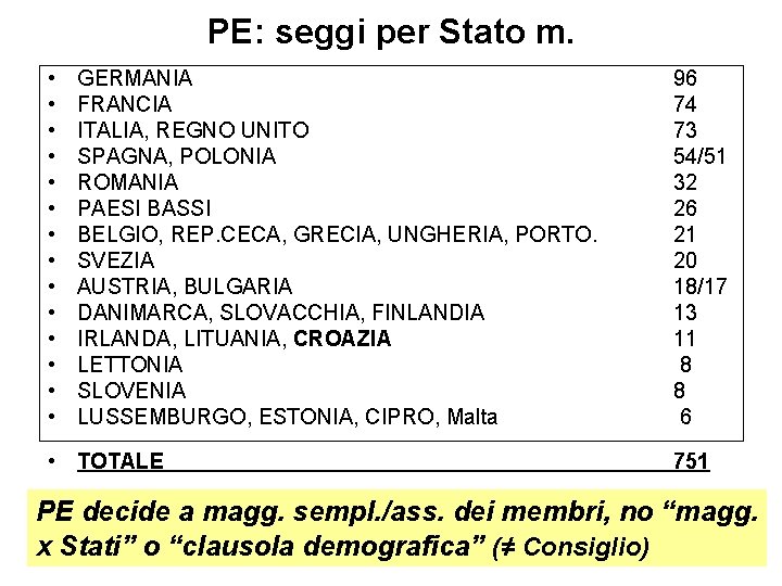 PE: seggi per Stato m. • • • • GERMANIA FRANCIA ITALIA, REGNO UNITO