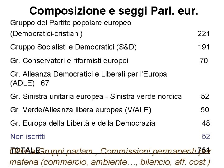 Composizione e seggi Parl. eur. Gruppo del Partito popolare europeo (Democratici-cristiani) 221 Gruppo Socialisti