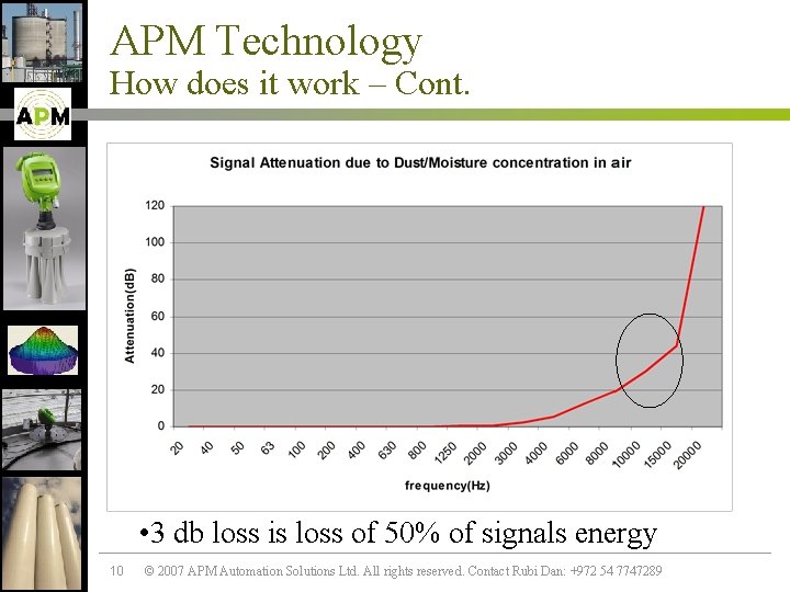 APM Technology How does it work – Cont. • 3 db loss is loss