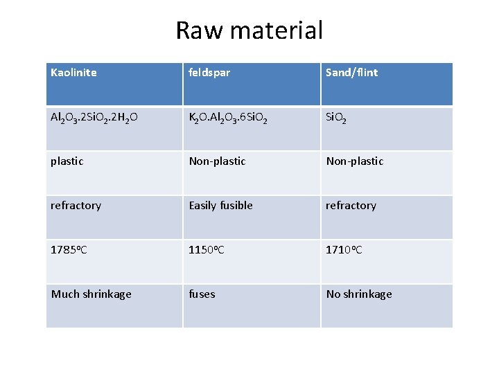Raw material Kaolinite feldspar Sand/flint Al 2 O 3. 2 Si. O 2. 2