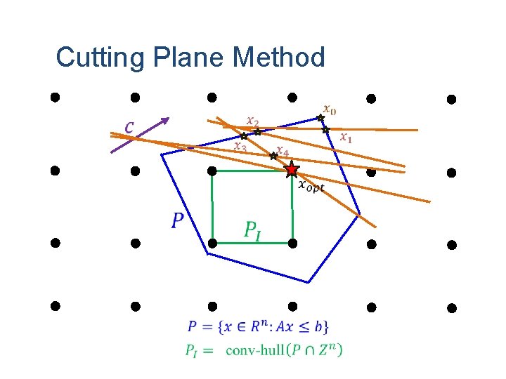 Cutting Plane Method 