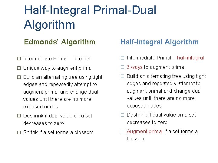 Half-Integral Primal-Dual Algorithm Edmonds’ Algorithm Half-Integral Algorithm � Intermediate Primal – integral � Intermediate