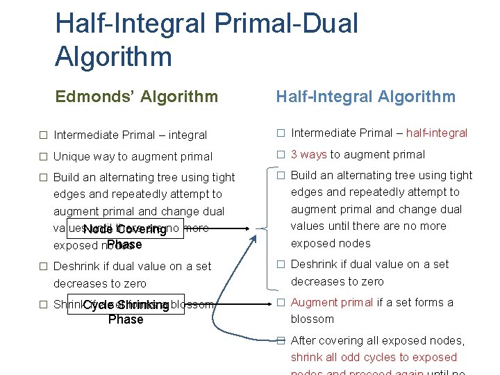 Half-Integral Primal-Dual Algorithm Edmonds’ Algorithm Half-Integral Algorithm � Intermediate Primal – integral � Intermediate