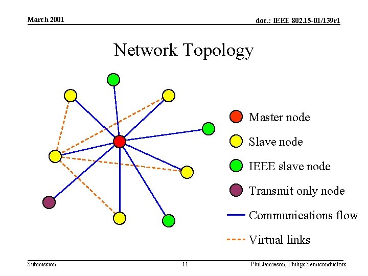 March 2001 doc. : IEEE 802. 15 -01/139 r 1 Network Topology Master node