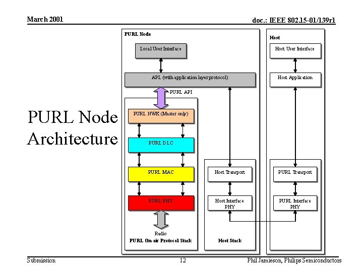March 2001 doc. : IEEE 802. 15 -01/139 r 1 PURL Node Host Local
