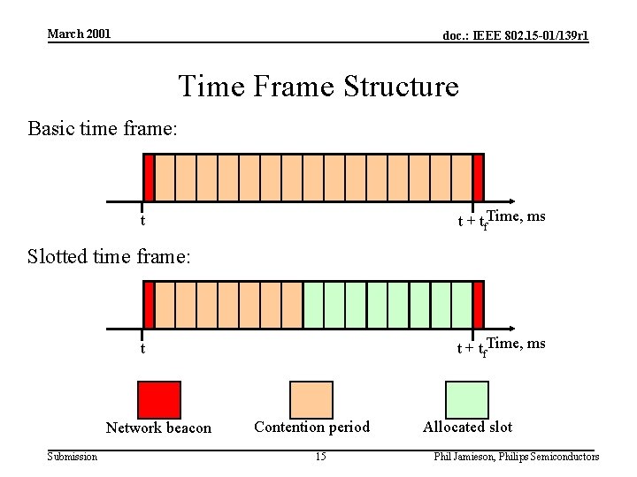 March 2001 doc. : IEEE 802. 15 -01/139 r 1 Time Frame Structure Basic