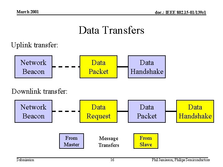 March 2001 doc. : IEEE 802. 15 -01/139 r 1 Data Transfers Uplink transfer: