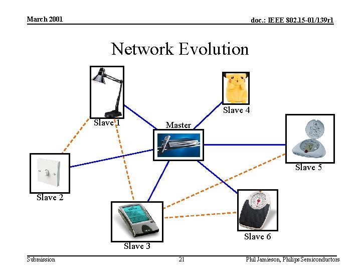 March 2001 doc. : IEEE 802. 15 -01/139 r 1 Network Evolution Slave 4