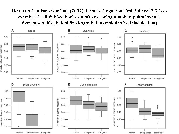 Hermann és mtsai vizsgálata (2007): Primate Cognition Test Battery (2. 5 éves gyerekek és