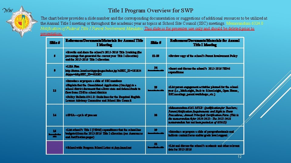 Title I Program Overview for SWP The chart below provides a slide number and