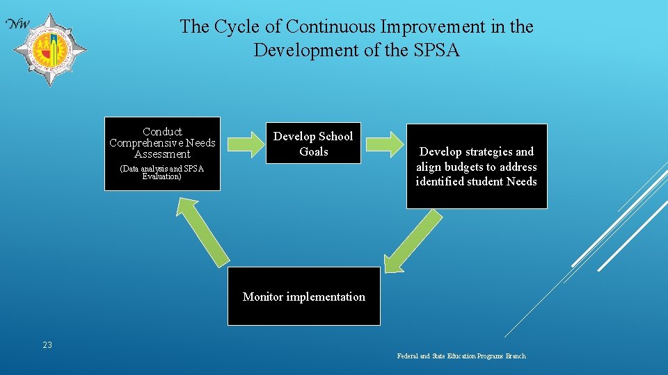 The Cycle of Continuous Improvement in the Development of the SPSA Conduct Comprehensive Needs