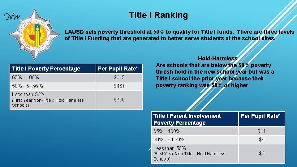 Title I Ranking LAUSD sets poverty threshold at 50% to qualify for Title I