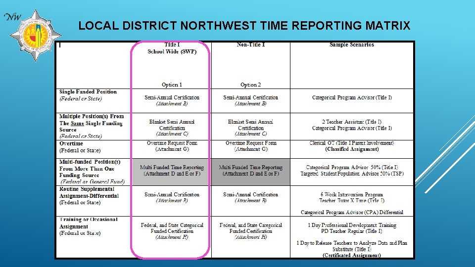 LOCAL DISTRICT NORTHWEST TIME REPORTING MATRIX 