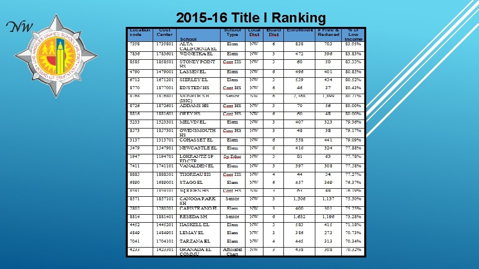 2015 -16 Title I Ranking 