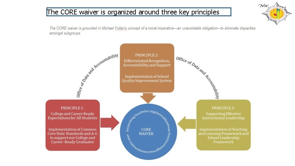 The CORE waiver is organized around three key principles 