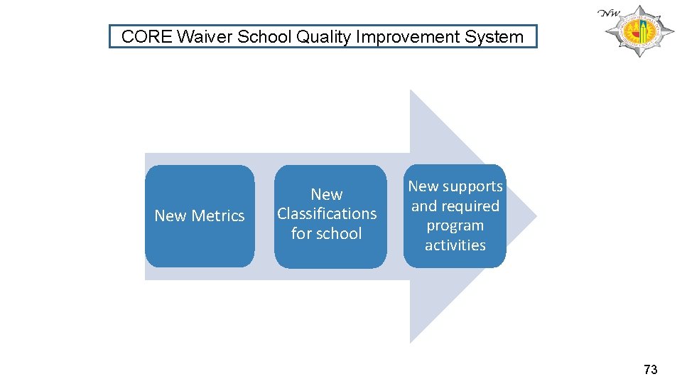 CORE Waiver School Quality Improvement System New Metrics New Classifications for school New supports