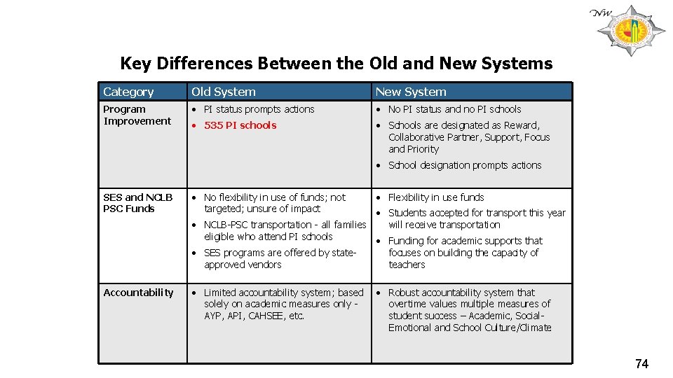 Key Differences Between the Old and New Systems Category Old System New System Program