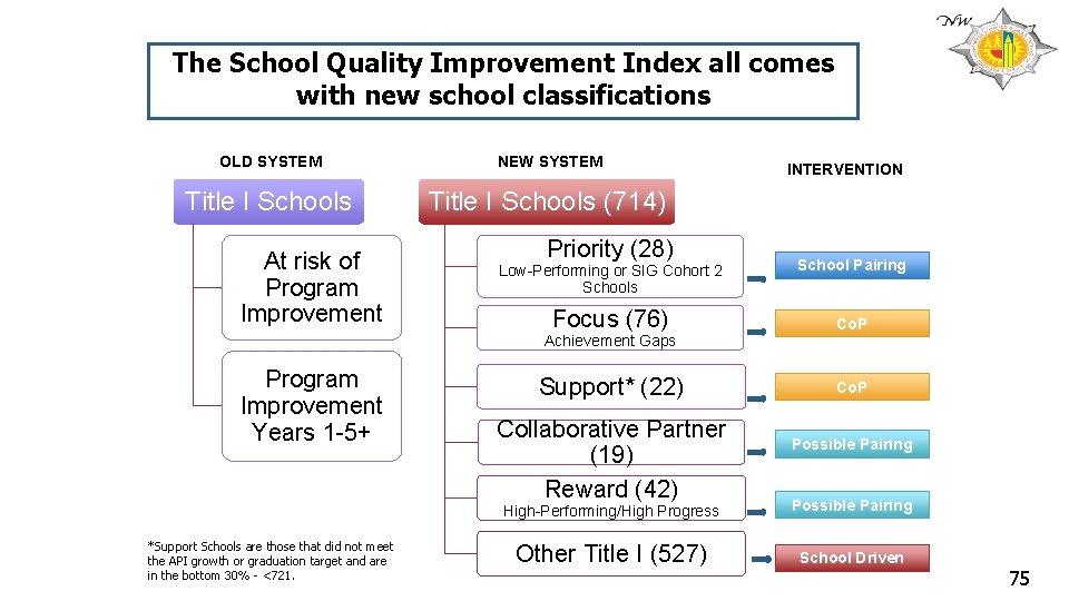 The School Quality Improvement Index all comes with new school classifications OLD SYSTEM NEW