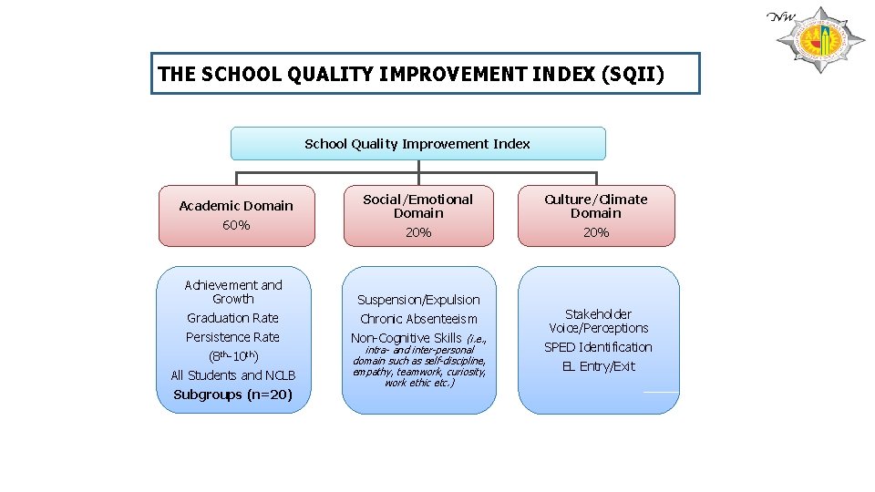 THE SCHOOL QUALITY IMPROVEMENT INDEX (SQII) School Quality Improvement Index Academic Domain 60% Achievement