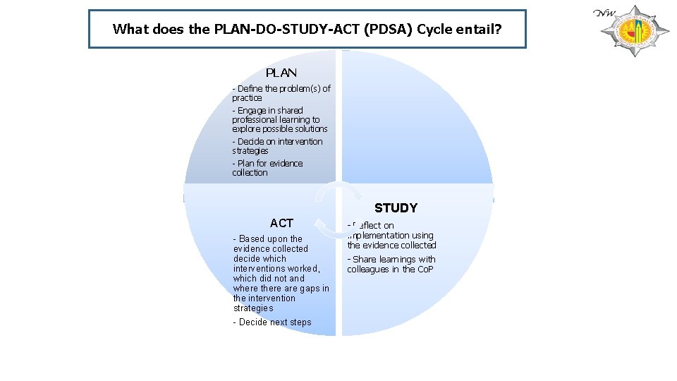 What does the PLAN-DO-STUDY-ACT (PDSA) Cycle entail? PLAN - Define the problem(s) of practice