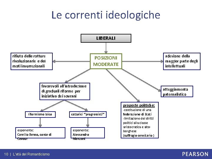 Le correnti ideologiche LIBERALI rifiuto delle rotture rivoluzionarie e dei moti insurrezionali adesione della