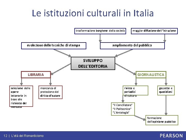 Le istituzioni culturali in Italia trasformazione borghese della società evoluzione delle tecniche di stampa