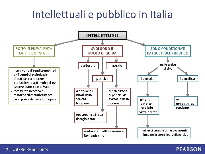 Intellettuali e pubblico in Italia INTELLETTUALI SONO IN PREVALENZA LAICI E BORGHESI SVOLGONO IL