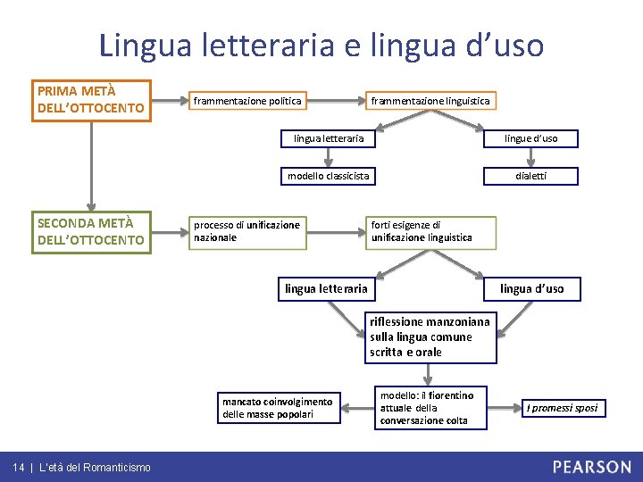 Lingua letteraria e lingua d’uso PRIMA METÀ DELL’OTTOCENTO SECONDA METÀ DELL’OTTOCENTO frammentazione politica frammentazione