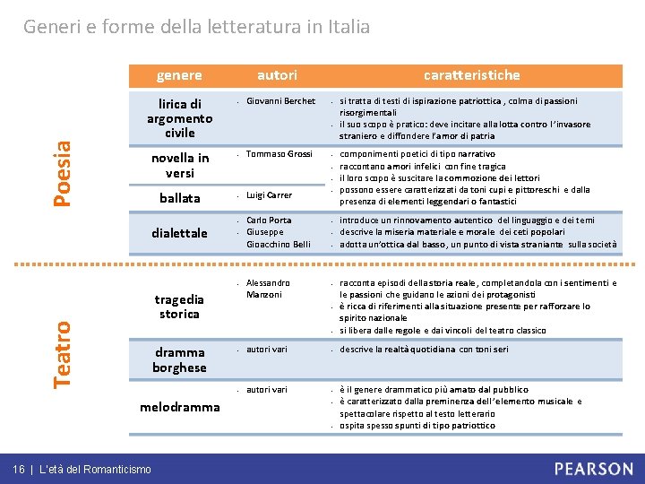 Generi e forme della letteratura in Italia Poesia genere autori Giovanni Berchet caratteristiche lirica