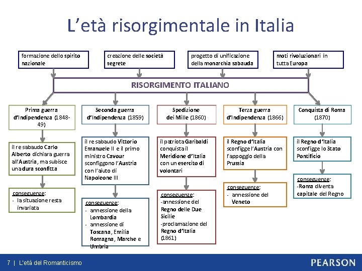 L’età risorgimentale in Italia formazione dello spirito nazionale creazione delle società segrete progetto di