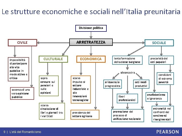 Le strutture economiche e sociali nell’Italia preunitaria Divisione politica ARRETRATEZZA CIVILE impossibilità di partecipare