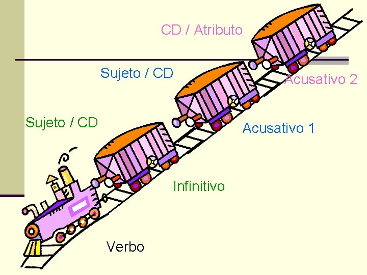CD / Atributo Sujeto / CD Acusativo 2 Acusativo 1 Infinitivo Verbo 