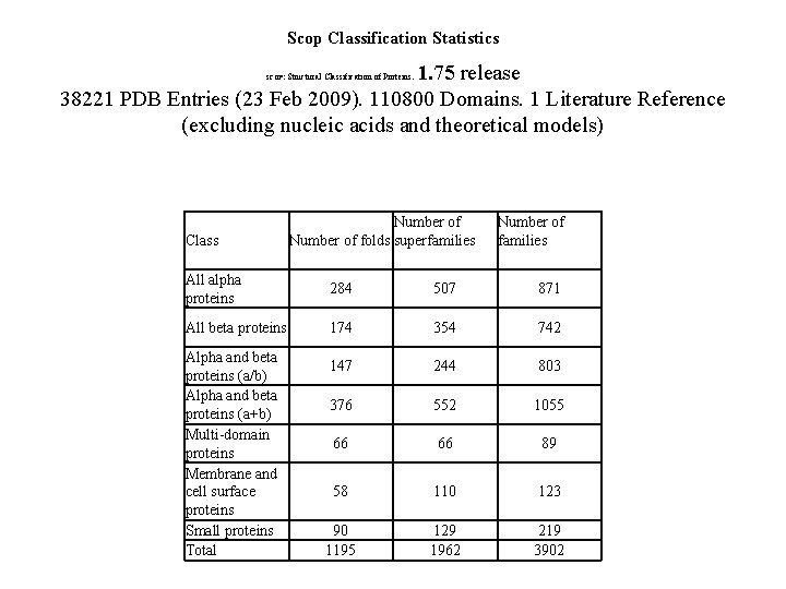 Scop Classification Statistics 1. 75 release 38221 PDB Entries (23 Feb 2009). 110800 Domains.
