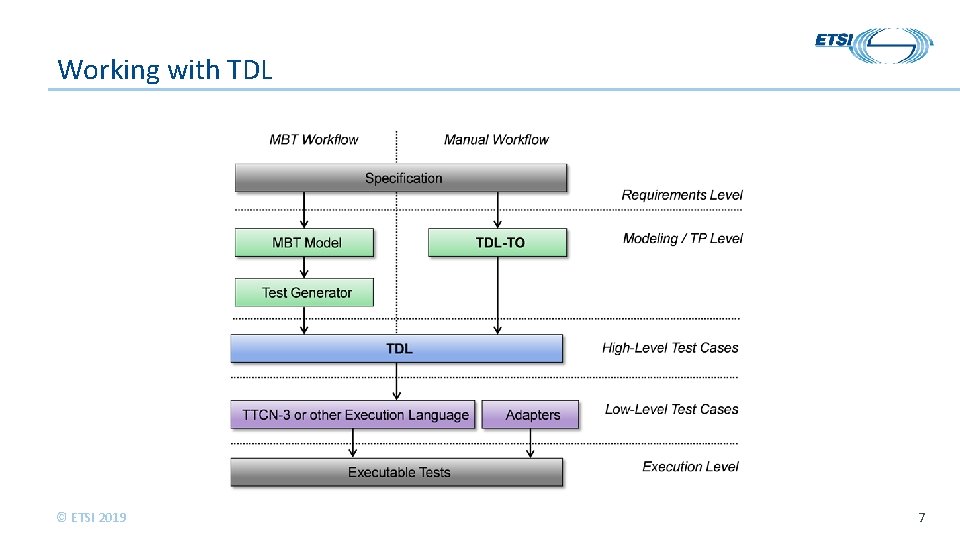 Setal Tdl Introduction to TDL and TOP Presented by MTS