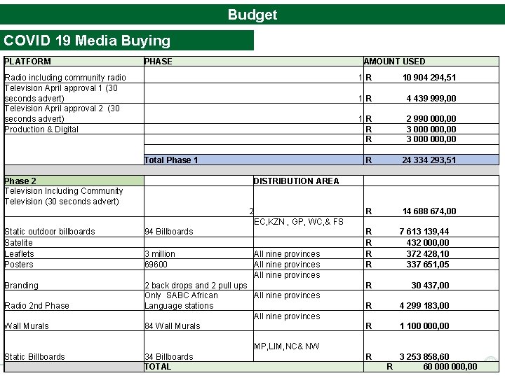 Budget COVID 19 Media Buying PLATFORM PHASE AMOUNT USED Radio including community radio Television