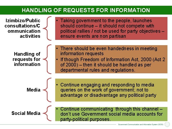 HANDLING OF REQUESTS FOR INFORMATION Izimbizo/Public consultations/C ommunication activities • Taking government to the