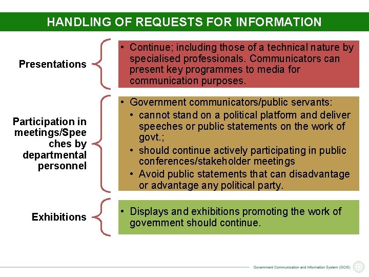HANDLING OF REQUESTS FOR INFORMATION Presentations Participation in meetings/Spee ches by departmental personnel Exhibitions