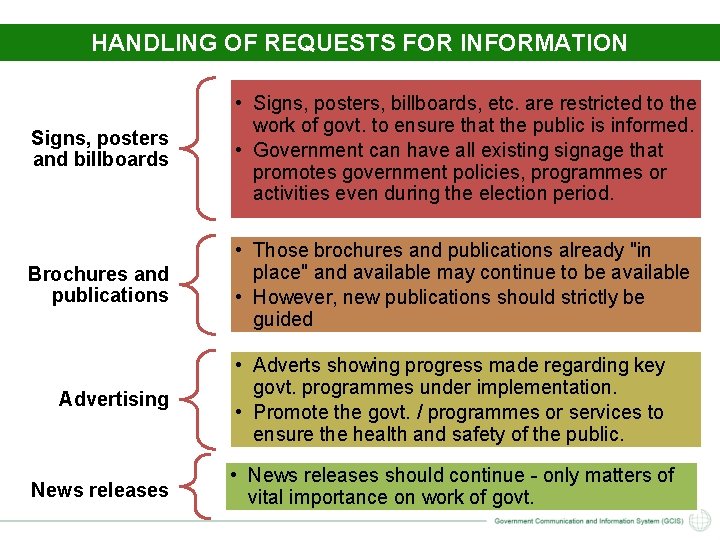 HANDLING OF REQUESTS FOR INFORMATION Signs, posters and billboards • Signs, posters, billboards, etc.