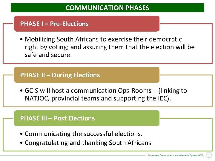 COMMUNICATION PHASES PHASE I – Pre-Elections • Mobilizing South Africans to exercise their democratic