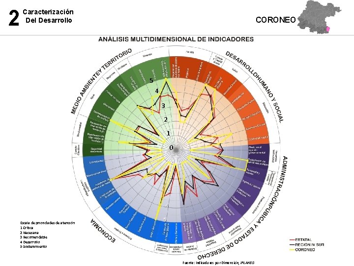 2 Caracterización Del Desarrollo CORONEO 5 4 3 2 1 0 Escala de prioridades