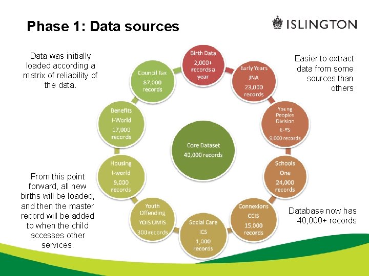 Phase 1: Data sources Data was initially loaded according a matrix of reliability of