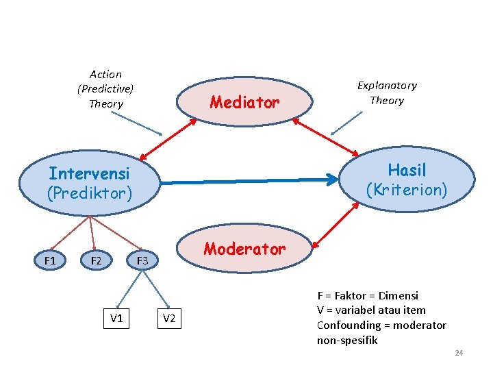 Action (Predictive) Theory Mediator Hasil (Kriterion) Intervensi (Prediktor) F 1 F 2 Moderator F