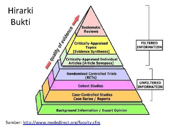 Hirarki Bukti Sumber: http: //www. mededirect. org/faculty. cfm 