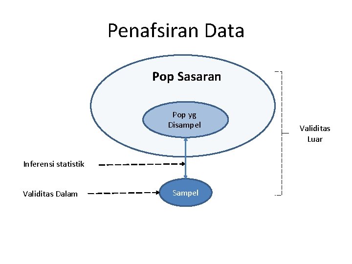 Penafsiran Data Pop Sasaran Pop yg Disampel Inferensi statistik Validitas Dalam Sampel Validitas Luar
