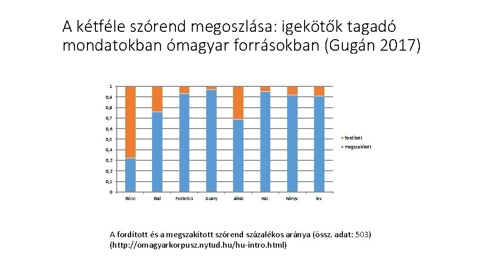 A kétféle szórend megoszlása: igekötők tagadó mondatokban ómagyar forrásokban (Gugán 2017) 1 0, 9